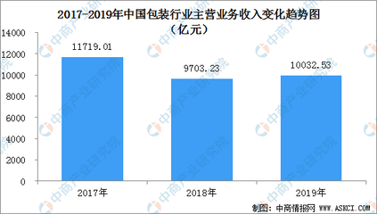 2019年中国包装行业规上企业达7916家 营业收入超10000亿元(图)